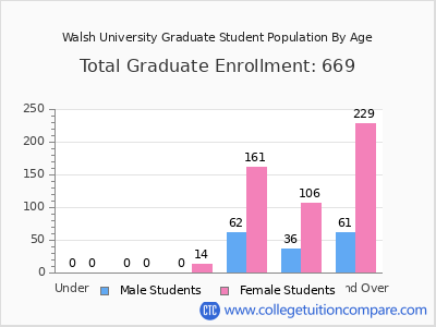 Walsh University 2025 Graduate Enrollment by Age chart