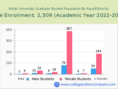 Walsh University 2023 Graduate Enrollment by Gender and Race chart