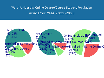 Walsh University 2023 Online Student Population chart