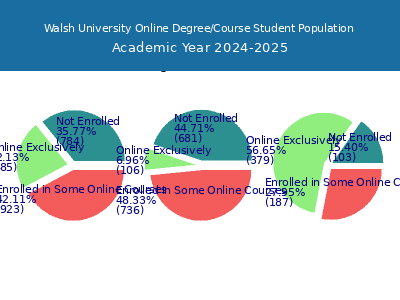 Walsh University 2025 Online Student Population chart