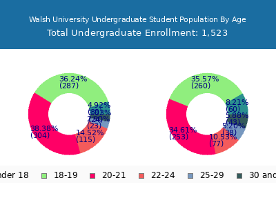 Walsh University 2025 Undergraduate Enrollment Age Diversity Pie chart