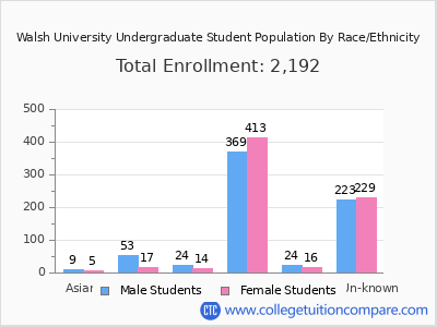 Walsh University 2025 Undergraduate Enrollment by Gender and Race chart