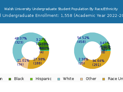 Walsh University 2023 Undergraduate Enrollment by Gender and Race chart