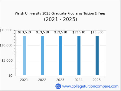 Walsh University 2025 graduate tuition chart