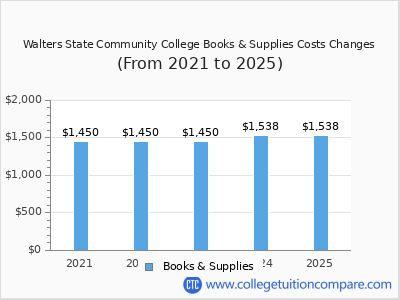 Walters State Community College 2025 books & supplies cost chart