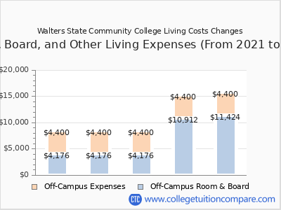 Walters State Community College 2025 room & board cost chart