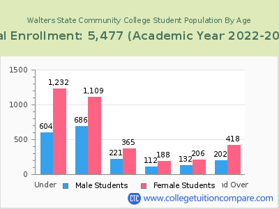 Walters State Community College 2023 Student Population by Age chart