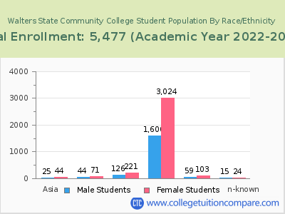 Walters State Community College 2023 Student Population by Gender and Race chart