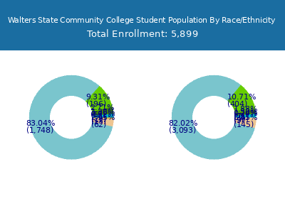 Walters State Community College 2025 Student Population by Gender and Race chart