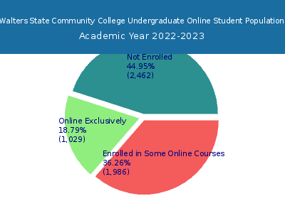 Walters State Community College 2023 Online Student Population chart