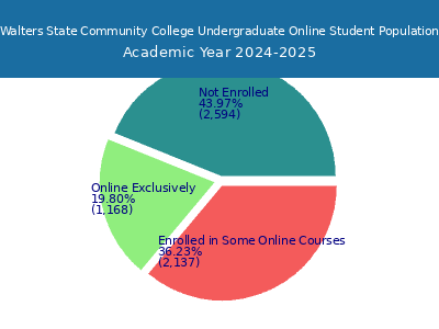 Walters State Community College 2025 Online Student Population chart