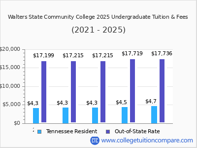 Walters State Community College 2025 undergraduate tuition chart