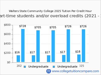 Walters State Community College 2025 cost per credit hour chart