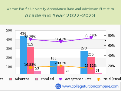 Warner Pacific University 2023 Acceptance Rate By Gender chart