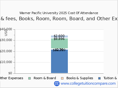 Warner Pacific University 2025 COA (cost of attendance) chart
