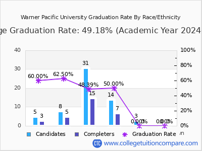 Warner Pacific University graduation rate by race