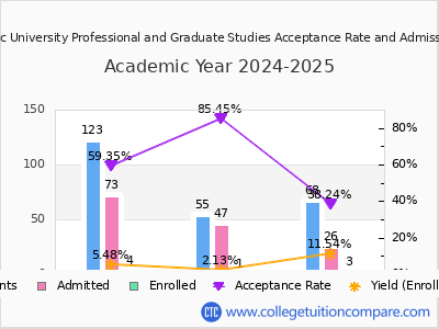 Warner Pacific University Professional and Graduate Studies 2025 Acceptance Rate By Gender chart