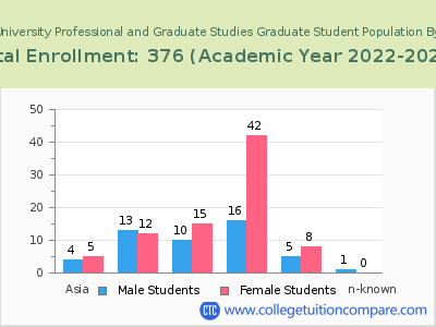Warner Pacific University Professional and Graduate Studies 2023 Student Population by Gender and Race chart