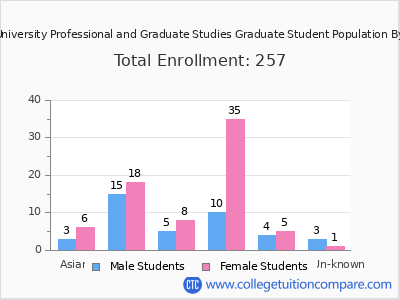 Warner Pacific University Professional and Graduate Studies 2025 Student Population by Gender and Race chart