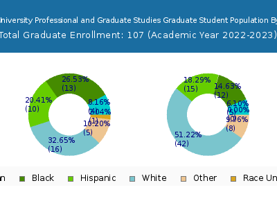Warner Pacific University Professional and Graduate Studies 2023 Student Population by Gender and Race chart