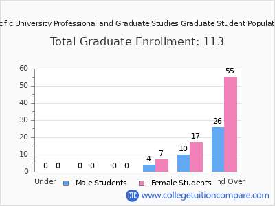 Warner Pacific University Professional and Graduate Studies 2024 Graduate Enrollment by Age chart