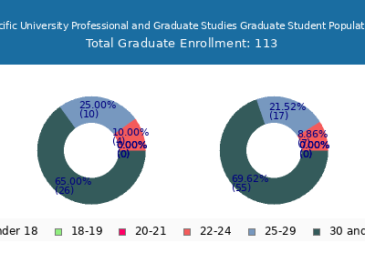 Warner Pacific University Professional and Graduate Studies 2024 Graduate Enrollment Age Diversity Pie chart