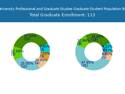 Warner Pacific University Professional and Graduate Studies 2025 Graduate Enrollment by Gender and Race chart