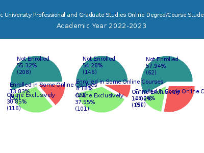 Warner Pacific University Professional and Graduate Studies 2023 Online Student Population chart
