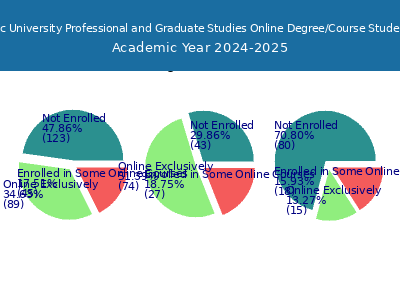 Warner Pacific University Professional and Graduate Studies 2025 Online Student Population chart