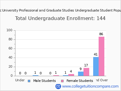 Warner Pacific University Professional and Graduate Studies 2024 Undergraduate Enrollment by Age chart