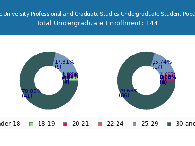 Warner Pacific University Professional and Graduate Studies 2024 Undergraduate Enrollment Age Diversity Pie chart