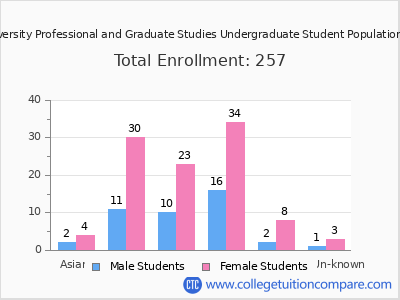 Warner Pacific University Professional and Graduate Studies 2025 Undergraduate Enrollment by Gender and Race chart