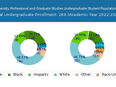 Warner Pacific University Professional and Graduate Studies 2023 Undergraduate Enrollment by Gender and Race chart