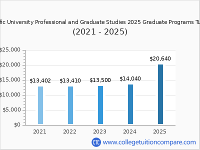 Warner Pacific University Professional and Graduate Studies 2025 graduate tuition chart