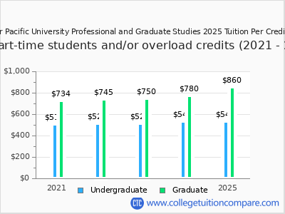 Warner Pacific University Professional and Graduate Studies 2025 cost per credit hour chart