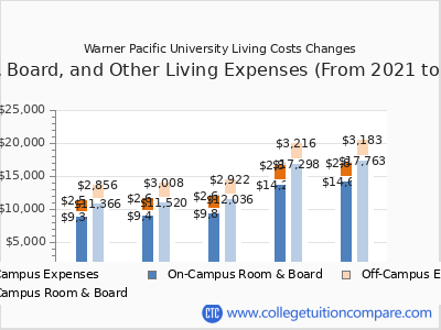 Warner Pacific University 2025 room & board cost chart