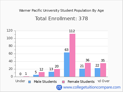 Warner Pacific University 2024 Student Population by Age chart