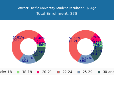 Warner Pacific University 2024 Student Population Age Diversity Pie chart