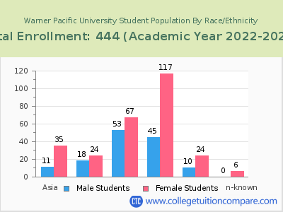 Warner Pacific University 2023 Student Population by Gender and Race chart