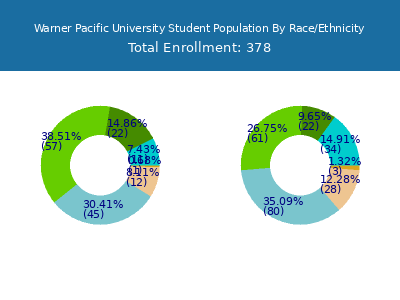 Warner Pacific University 2025 Student Population by Gender and Race chart