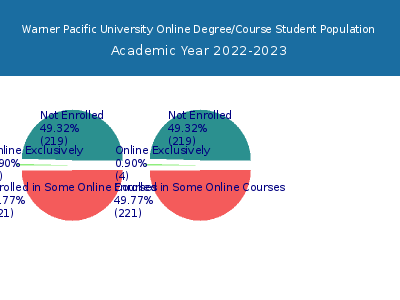 Warner Pacific University 2023 Online Student Population chart