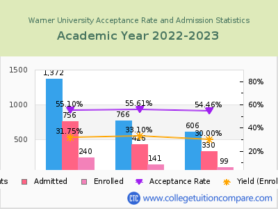 Warner University 2023 Acceptance Rate By Gender chart