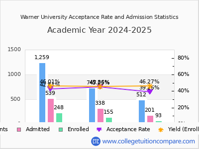 Warner University 2025 Acceptance Rate By Gender chart