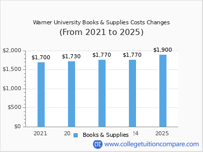 Warner University 2025 books & supplies cost chart