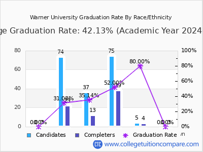 Warner University graduation rate by race