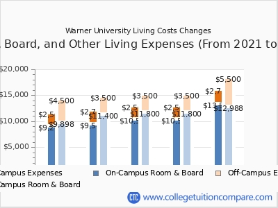 Warner University 2025 room & board cost chart