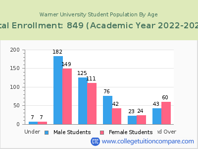 Warner University 2023 Student Population by Age chart