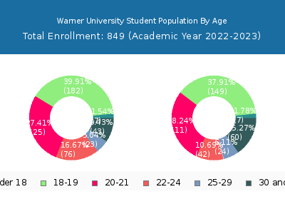 Warner University 2023 Student Population Age Diversity Pie chart
