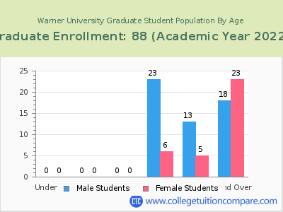Warner University 2023 Graduate Enrollment by Age chart