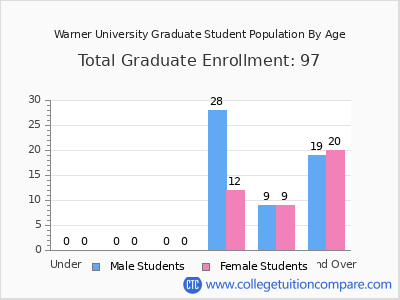 Warner University 2025 Graduate Enrollment by Age chart